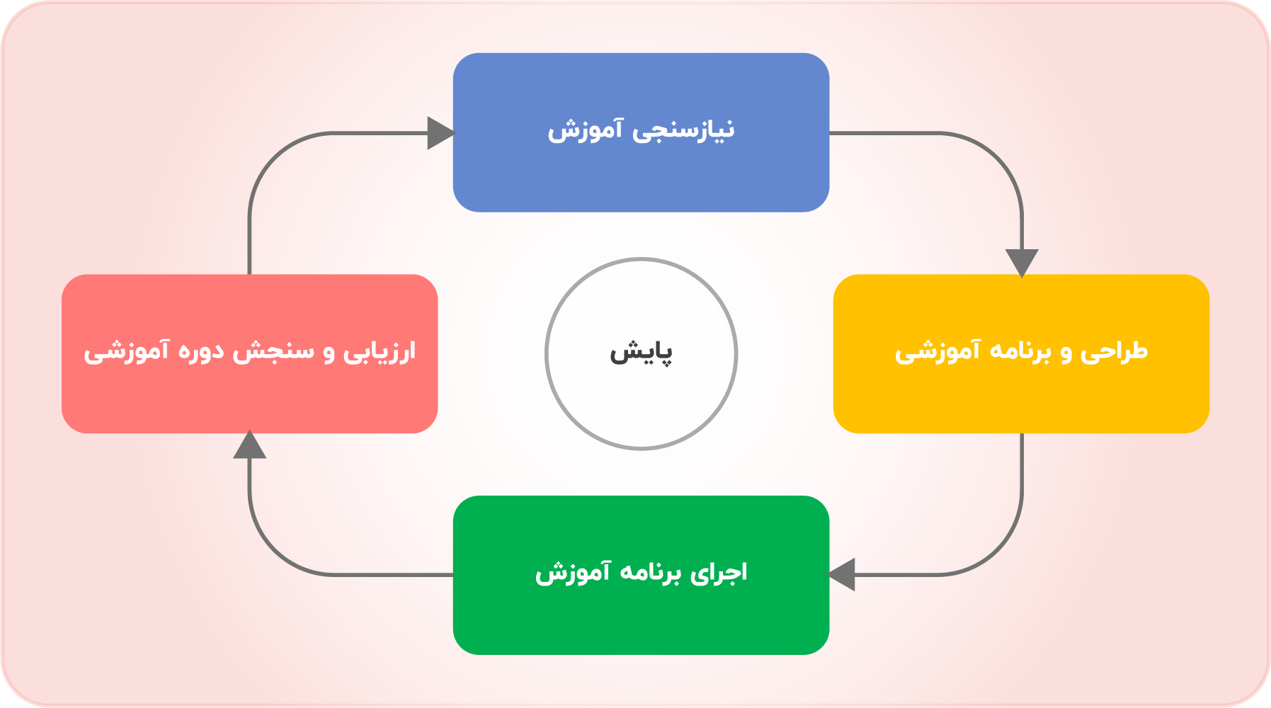 دوره فرآیندهای آموزش دوره فرآیندهای آموزش