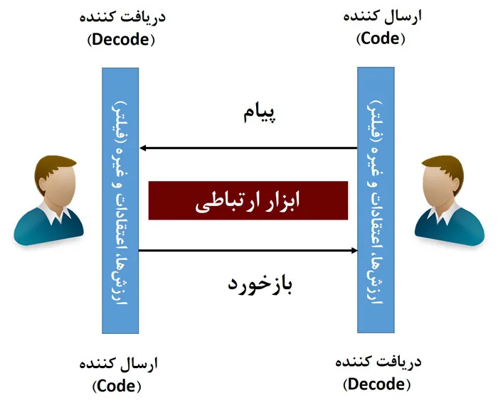 مدیریت ارتباطات پروژه مدیریت ارتباطات پروژه
