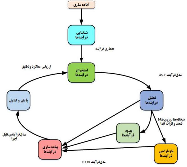 معماری فرآیندهای کاری معماری فرآیندهای کاری